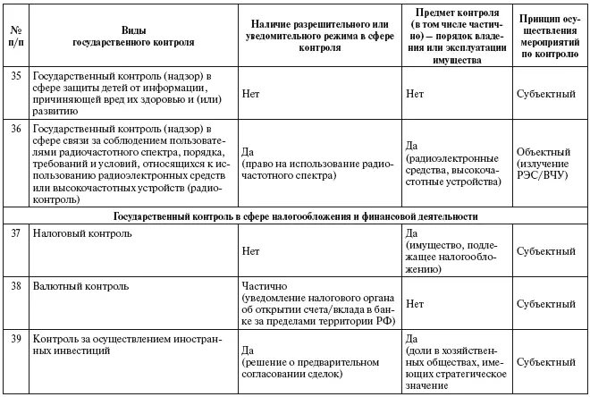 Ниже указан перечень таких видов контроля при этом его следует отличать от - фото 7