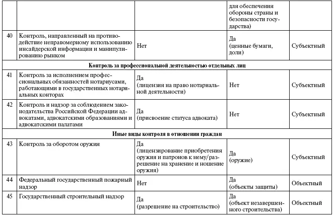 Ниже указан перечень таких видов контроля при этом его следует отличать от - фото 8