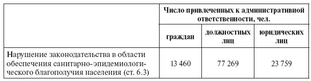 Кроме того в случае если нарушение санитарноэпидемиологических правил - фото 71