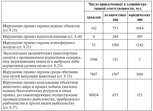 Также административная ответственность в сфере охраны окружающей среды может - фото 84