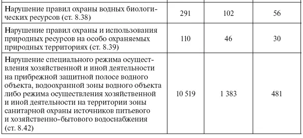 Также административная ответственность в сфере охраны окружающей среды может - фото 85