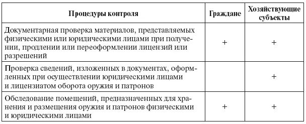 Обследование помещений предназначенных для хранения и размещения оружия и - фото 104