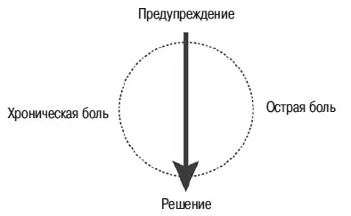 Идея состоит в том чтобы изучить предупреждающие признаки и сразу перейти к - фото 2