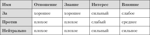 Составьте карту влияния Этот инструмент является наиболее эффективным когда - фото 5