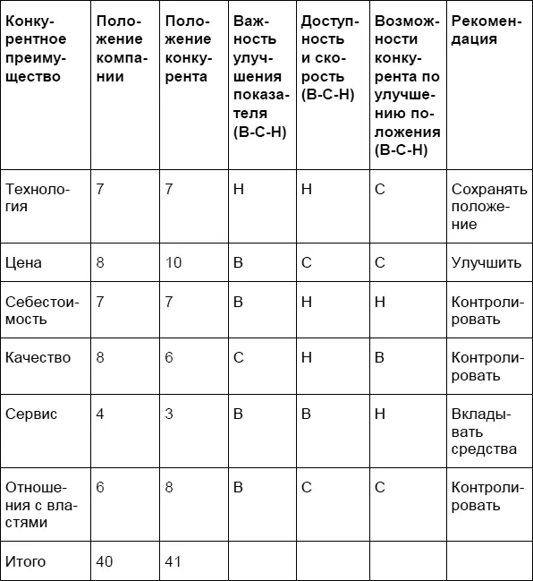 Важность В высокая С средняя Н низкая Если конкурентов несколько то - фото 12