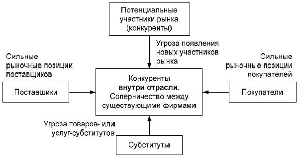 Рис 71Движущие силы конкуренции в отрасли К числу потенциальных участников - фото 13