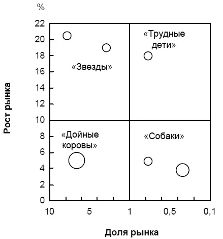 Рис 81Матрица рост рынкадоля рынка БКГ Все товары размещаются в матрице в - фото 14