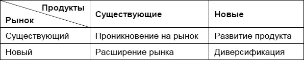 Матрица Ансоффа ее еще называют матрицей товар рынок объединяет - фото 22