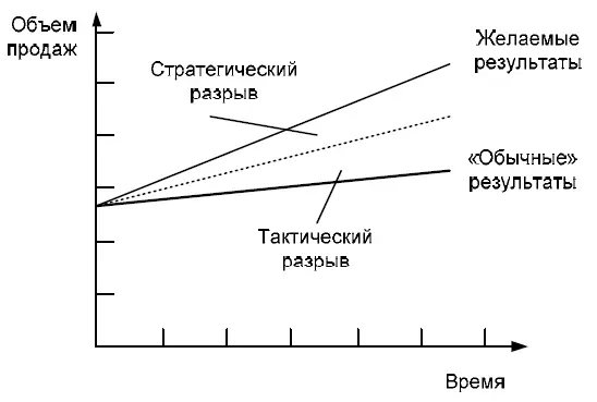 Рис 101Анализ разрывов Следующим шагом делается оценка эффективности - фото 23