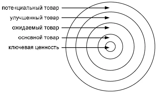 Рис 111Пять уровней товара Уже многие годы конкуренция появляется на уровне - фото 24