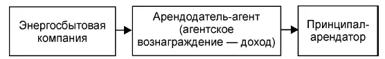 По условиям указанных договоров арендодатель по поручению арендатора закупает - фото 5