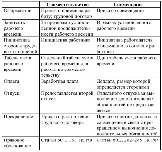 Вместе с тем и совмещение и совместительство на практике требуют отражения в - фото 13