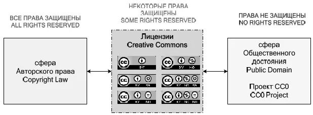 Лицензии Creative Commons не являются альтернативной или дополнительной - фото 16
