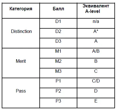 Как видно из сравнительной таблицы оценок программа Cambridge PreU как и IB - фото 1