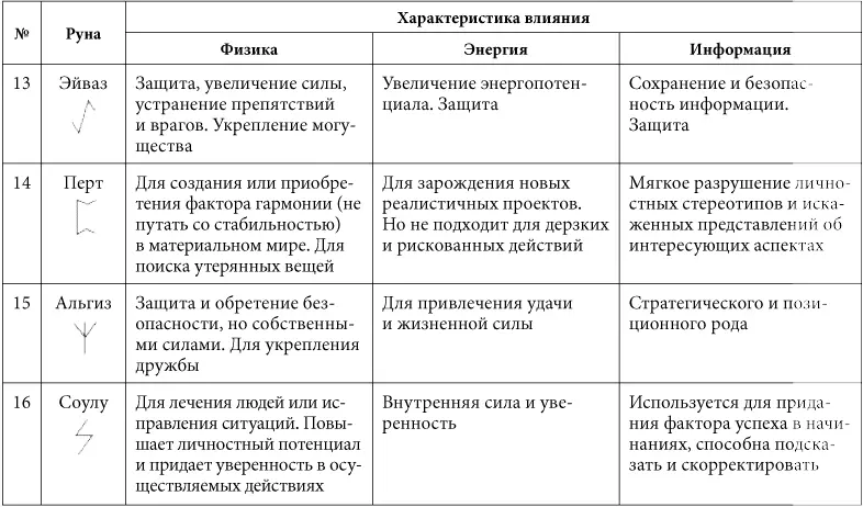 Если ваше желание однозначно и вполне отображается значением отдельной руны - фото 10