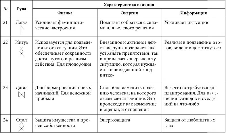 Если ваше желание однозначно и вполне отображается значением отдельной руны - фото 12