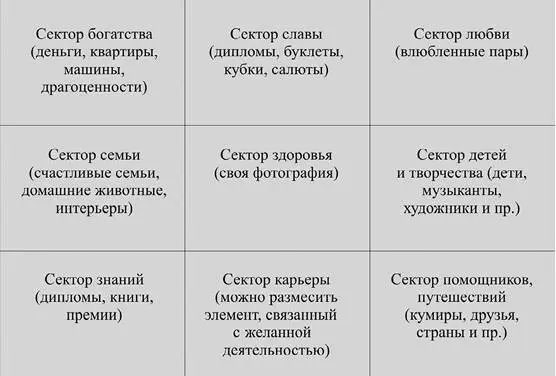 Рис 14 Размещение изображений на структурированной по принципам фэншуй карте - фото 25