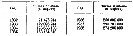 Число рабочих и служащих ИГ возросло с 90 тыс в 1934 г до 150 тыс в 1938 - фото 2