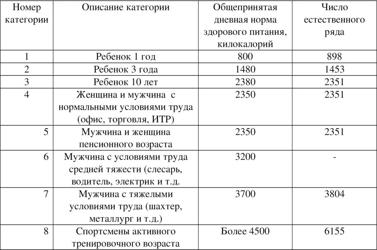 Нормы питания калорийность Как видно из таблицы имеет место прямое совпадение - фото 18