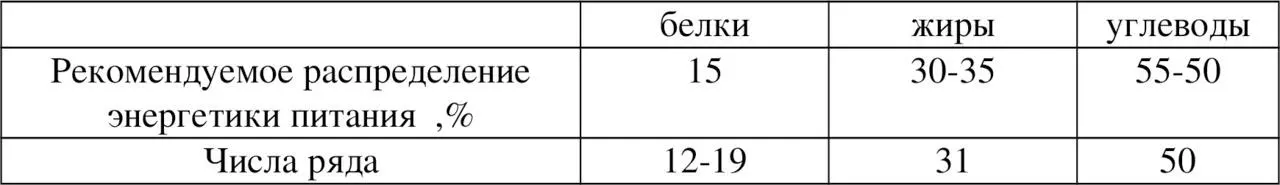 Распределение калорийности по группам Как мы видим числа естественного - фото 21