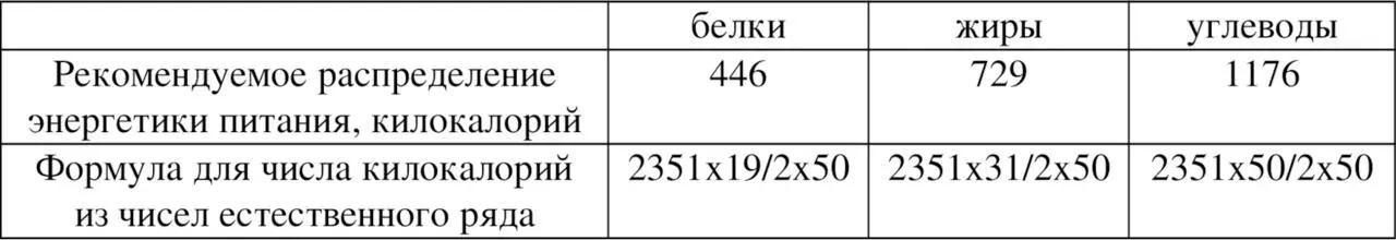Распределение калорийности по группам калории Подобная таблица выглядит - фото 22