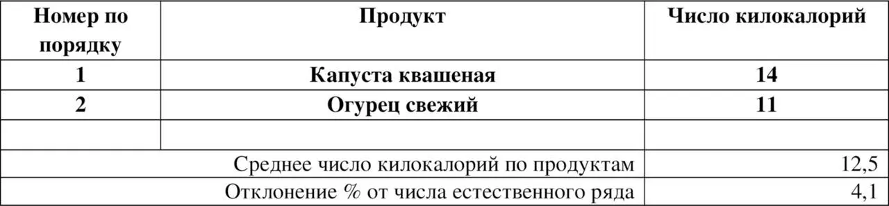 Группа 12 килокалорий 24 Группа 19 килокалорий на 100 грамм продукта Е6 19 - фото 4