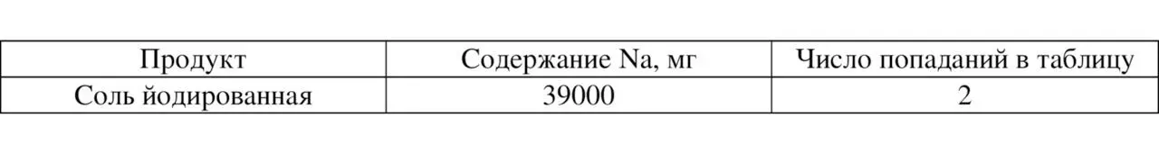 Натрий продукты 5313 Кальций 898 мг Кальций довольно удачно расположен в - фото 48