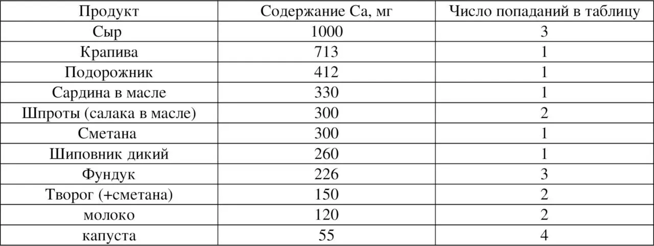 Кальций продукты 5314 Фосфор 1453 мг Фосфор единственный из разбираемых - фото 49