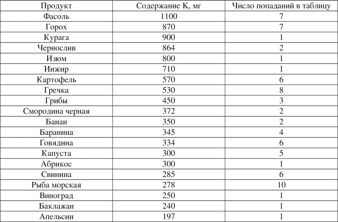 Калий продукты 54 Выводы по главе 5 Подводя итоги пятой главы делаем - фото 51