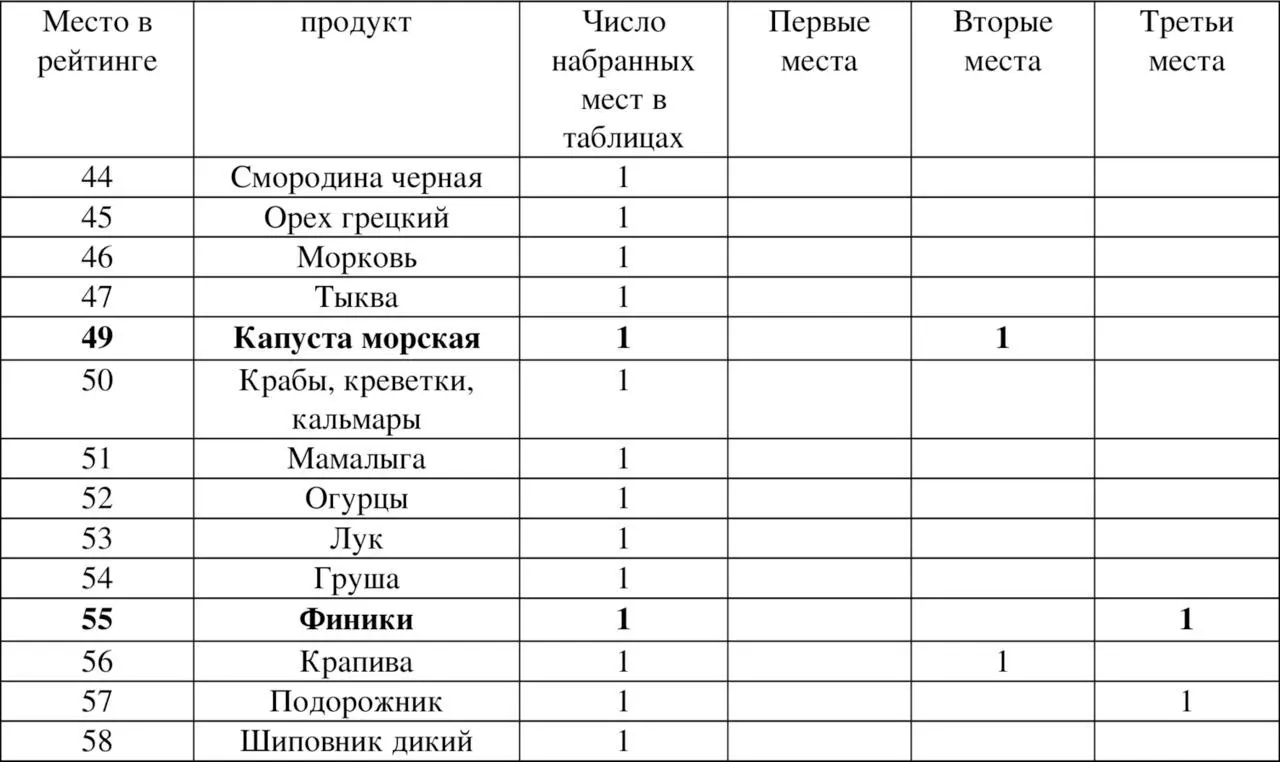 Рейтинг обычных продуктов часть 2 Таков минимальный набор обычных продуктов - фото 53