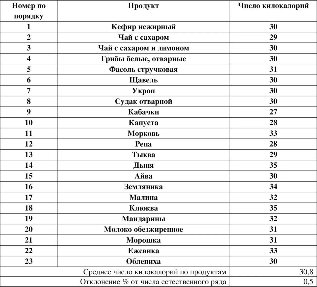 Группа 31 килокалория Еще больше попаданий еще меньше отклонение 26 Группа - фото 6