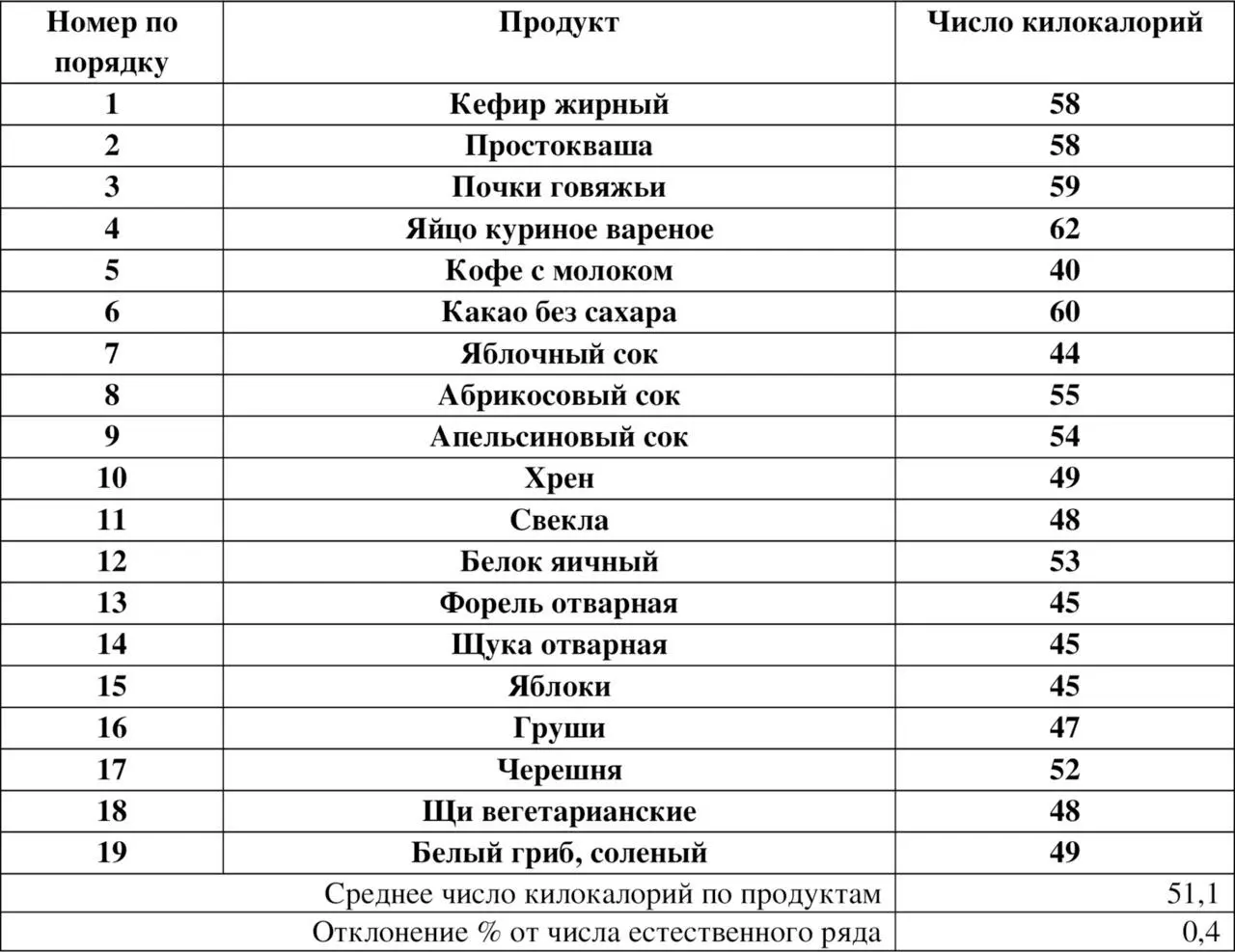 Группа 50 килокалорий 27 Группа 81 килокалория на 100 грамм продукта Е981 - фото 7