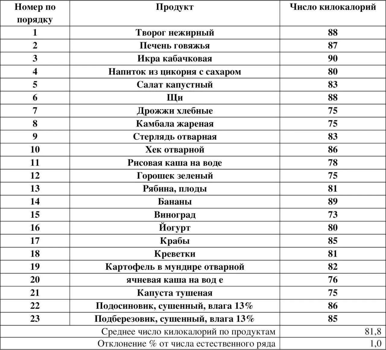 Группа 81 килокалория 28 Группа 131 килокалория на 100 грамм продукта - фото 8