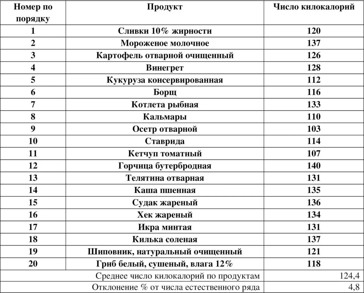 Группа 131 килокалория Телятина отварная и икра минтая точно по числу ряда - фото 9