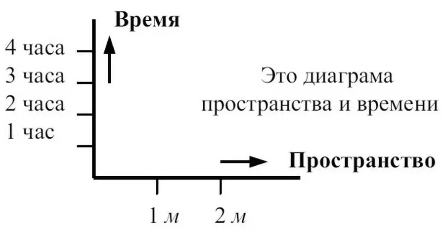 Эти графики называются пространственновременными диаграммами Горизонтальная - фото 33