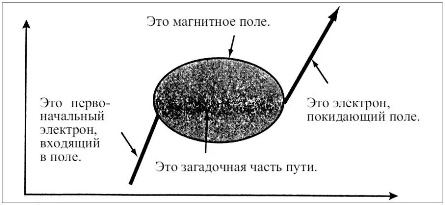 Что происходит когда электрон входит в сильное поле Чтобы ответить на свой - фото 34