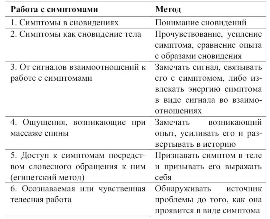 Упражнение на чувственную работу с симптомом Выберите телесный симптом для - фото 40