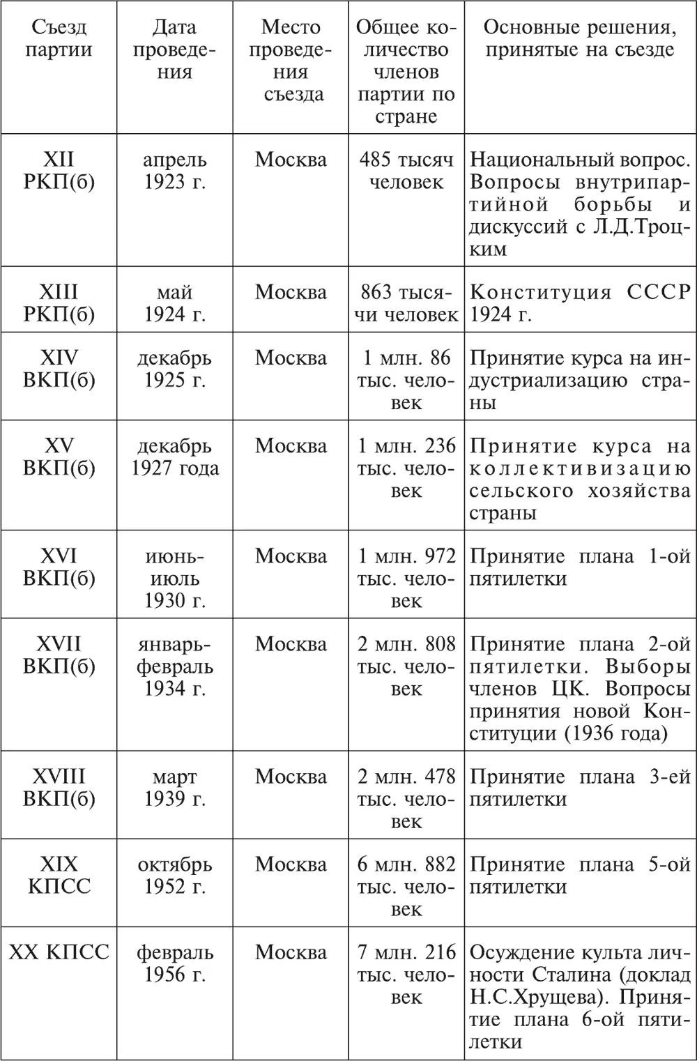 За время существования Коммунистической партии в России и СССР ее поочередно - фото 11