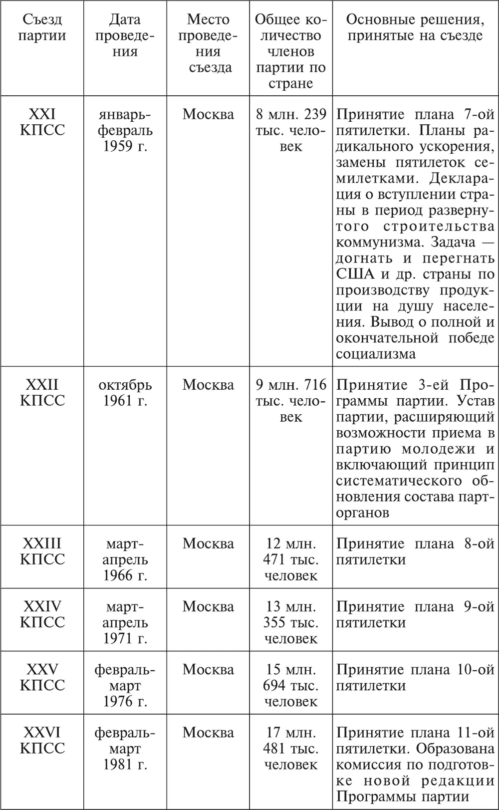 За время существования Коммунистической партии в России и СССР ее поочередно - фото 12