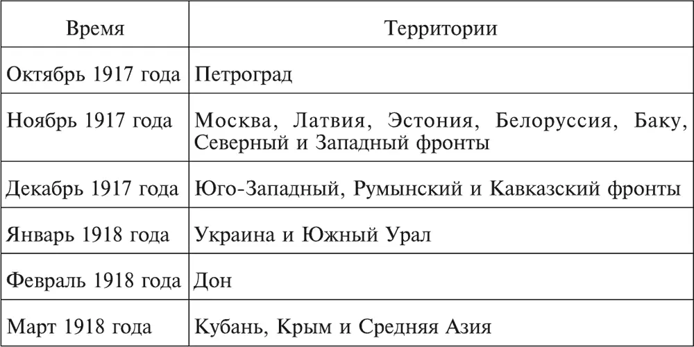 Система управления Советским государством Со II Съезда Советов с октября 1917 - фото 20
