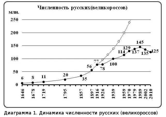 На диаграмме 1 один цикл равен 10 годам Смещение даты переписи на 34 года - фото 11