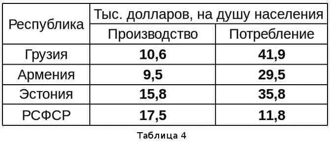 Совершенно правы экономисты сравнивающие СССР с тарелкой Низкие доходы и - фото 16