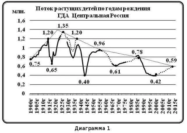 Так как интервал между переписями 10 лет а диапазон значений выбранных - фото 19