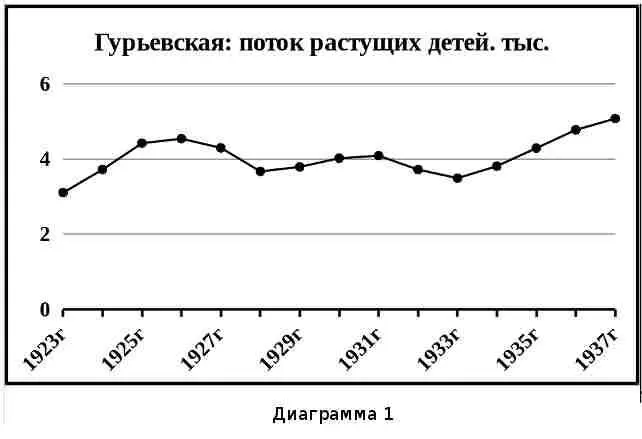 По графику потока растущих детей видно что глубина провала в 1930х составляет - фото 29