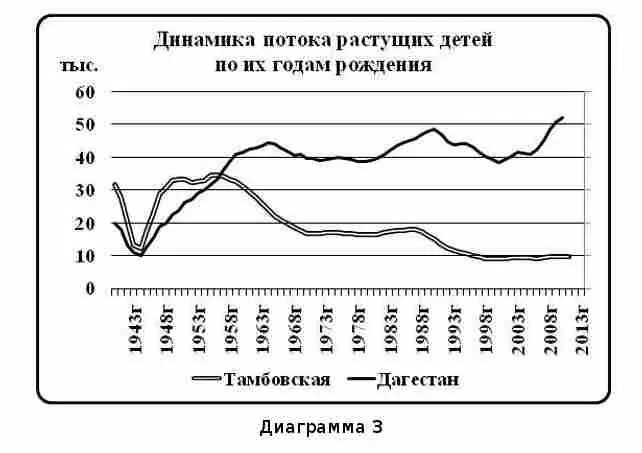 Как видите график Тамбовской области тот же что Нижегородской областей и - фото 41