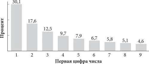 Частота наличия цифры 1 в начале чисел составляет 301 процента цифры 2 176 - фото 19