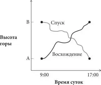 Маршрут восхождения на вершину горы и спуска к ее подножию Эксперименты - фото 332