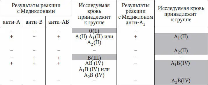 Примечание наличие агглютинации отсутствие агглютинации серая - фото 12