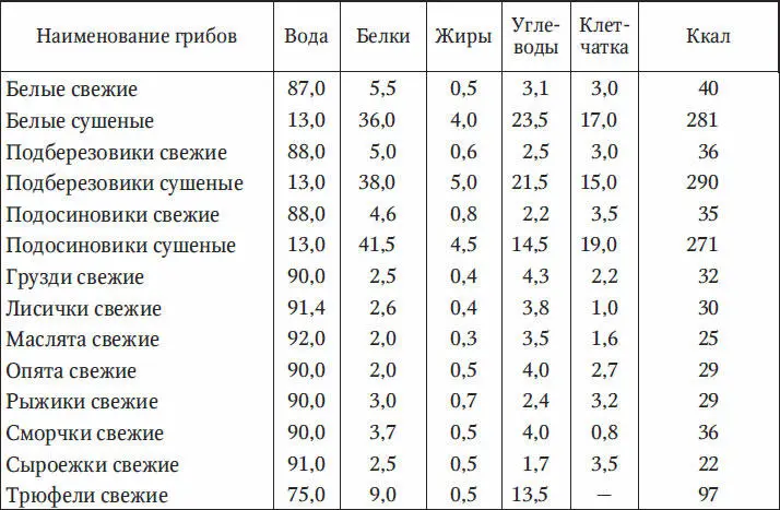 Высокое содержание воды облегчает кулинарную обработку этого дара лесов а - фото 50