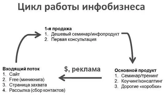 Рис 7 Как только появляется ваш первый пусть и бесплатный продукт - фото 20